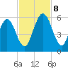 Harrietts Bluff tide chart for Friday, November 8, 2024
