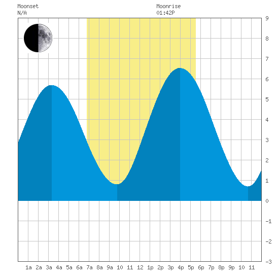 Harrietts Bluff tide chart for Saturday, November 9, 2024