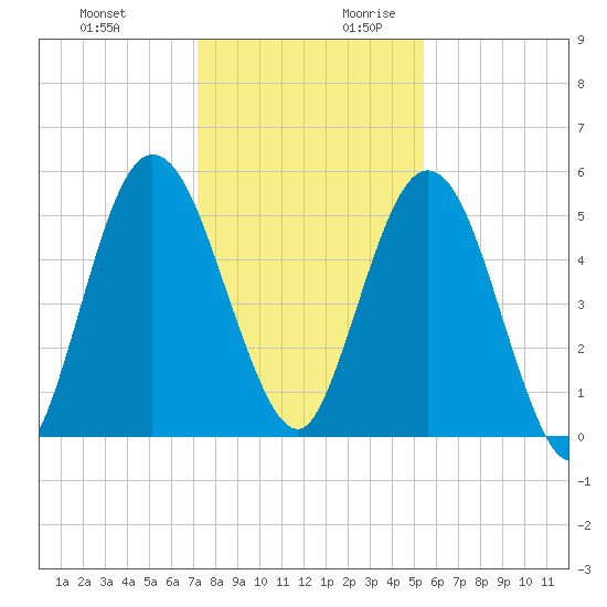 Harrietts Bluff tide chart for Tuesday, December 10, 2024