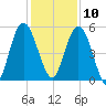 Harrietts Bluff tide chart for Tuesday, December 10, 2024