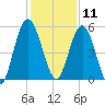 Harrietts Bluff tide chart for Wednesday, December 11, 2024