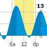 Harrietts Bluff tide chart for Friday, December 13, 2024