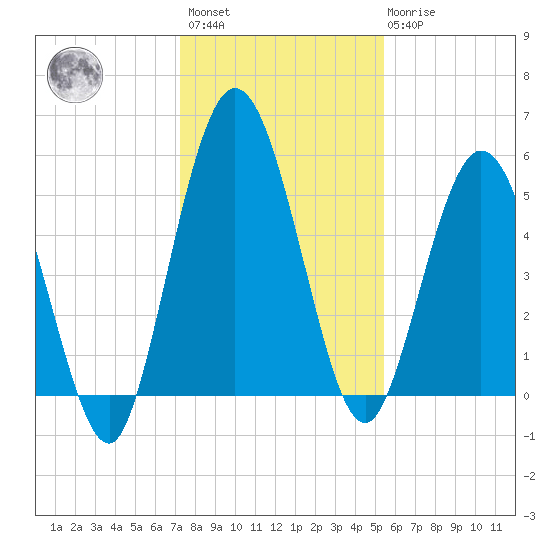 Harrietts Bluff tide chart for Sunday, December 15, 2024