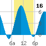 Harrietts Bluff tide chart for Monday, December 16, 2024