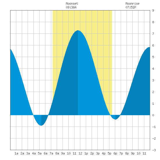 Harrietts Bluff tide chart for Tuesday, December 17, 2024