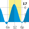 Harrietts Bluff tide chart for Tuesday, December 17, 2024