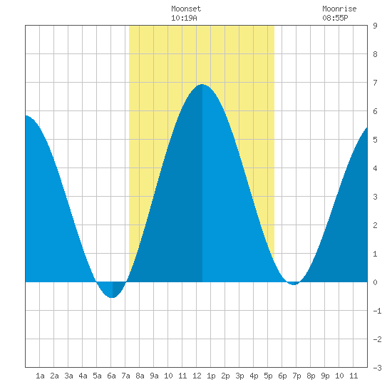 Harrietts Bluff tide chart for Wednesday, December 18, 2024