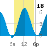 Harrietts Bluff tide chart for Wednesday, December 18, 2024
