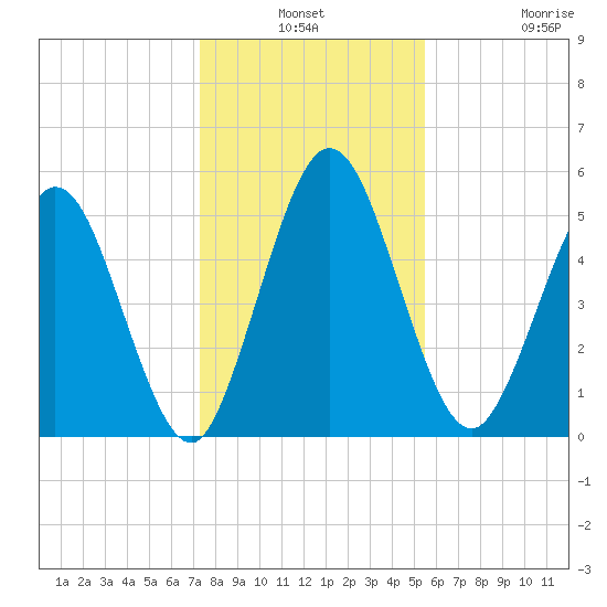 Harrietts Bluff tide chart for Thursday, December 19, 2024
