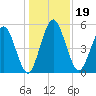 Harrietts Bluff tide chart for Thursday, December 19, 2024