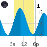 Harrietts Bluff tide chart for Sunday, December 1, 2024