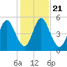 Harrietts Bluff tide chart for Saturday, December 21, 2024