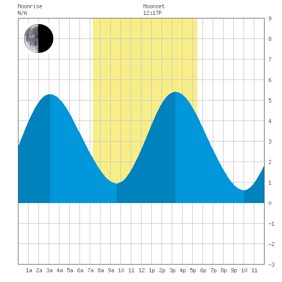 Harrietts Bluff tide chart for Sunday, December 22, 2024