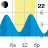 Harrietts Bluff tide chart for Sunday, December 22, 2024