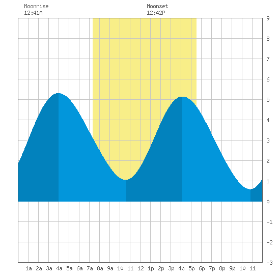 Harrietts Bluff tide chart for Monday, December 23, 2024