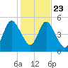 Harrietts Bluff tide chart for Monday, December 23, 2024