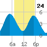 Harrietts Bluff tide chart for Tuesday, December 24, 2024