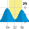 Harrietts Bluff tide chart for Wednesday, December 25, 2024