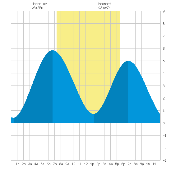Harrietts Bluff tide chart for Thursday, December 26, 2024