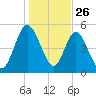 Harrietts Bluff tide chart for Thursday, December 26, 2024