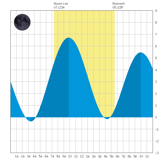Harrietts Bluff tide chart for Monday, December 30, 2024