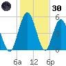 Harrietts Bluff tide chart for Monday, December 30, 2024