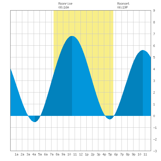Harrietts Bluff tide chart for Tuesday, December 31, 2024