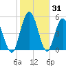 Harrietts Bluff tide chart for Tuesday, December 31, 2024