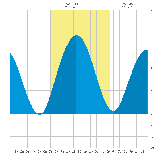 Harrietts Bluff tide chart for Tuesday, December 3, 2024