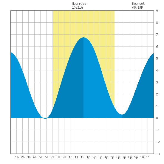 Harrietts Bluff tide chart for Wednesday, December 4, 2024