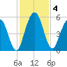Harrietts Bluff tide chart for Wednesday, December 4, 2024