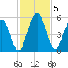 Harrietts Bluff tide chart for Thursday, December 5, 2024