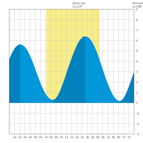 Harrietts Bluff tide chart for Saturday, December 7, 2024