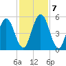 Harrietts Bluff tide chart for Saturday, December 7, 2024