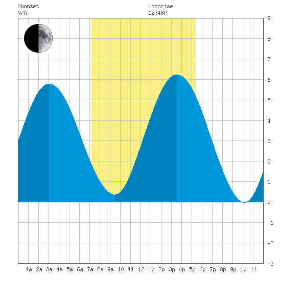 Harrietts Bluff tide chart for Sunday, December 8, 2024