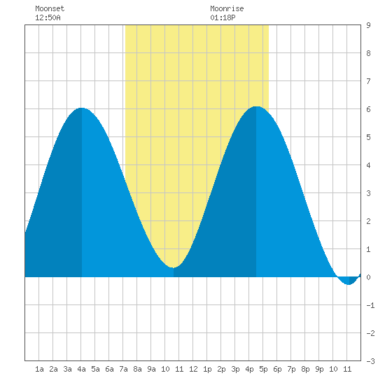 Harrietts Bluff tide chart for Monday, December 9, 2024