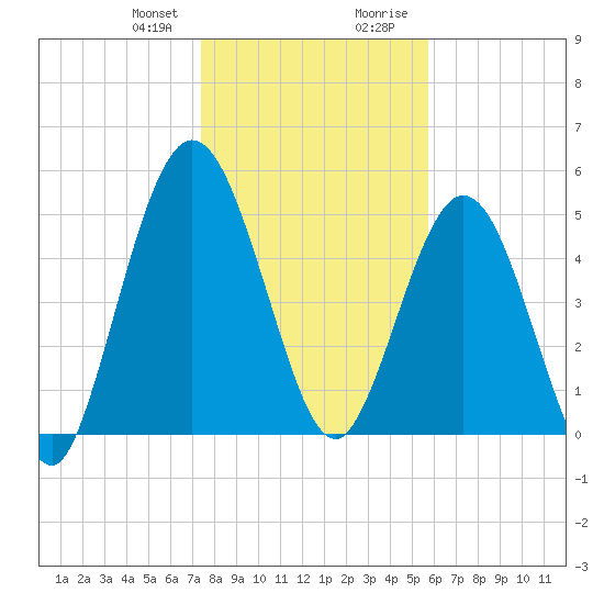 Harrietts Bluff tide chart for Friday, January 10, 2025