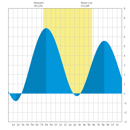 Harrietts Bluff tide chart for Saturday, January 11, 2025