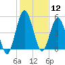 Harrietts Bluff tide chart for Sunday, January 12, 2025