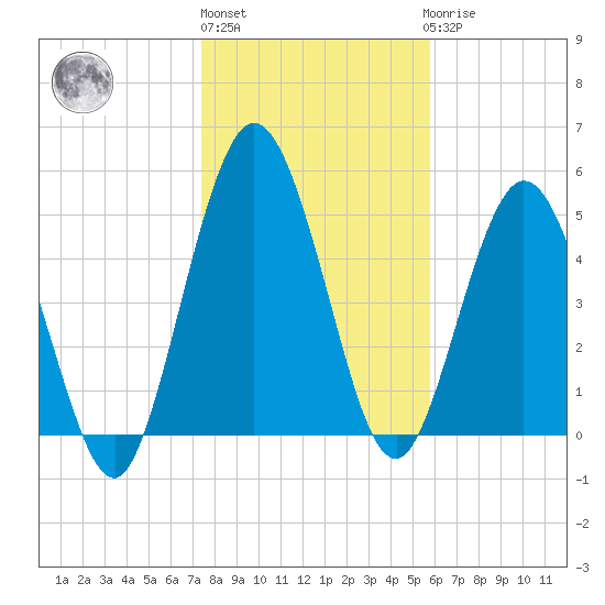 Harrietts Bluff tide chart for Monday, January 13, 2025