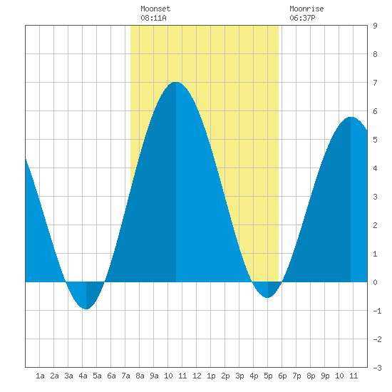 Harrietts Bluff tide chart for Tuesday, January 14, 2025