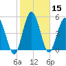 Harrietts Bluff tide chart for Wednesday, January 15, 2025