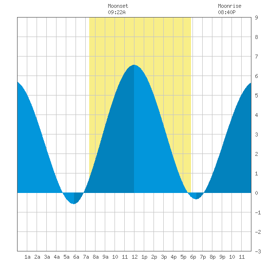 Harrietts Bluff tide chart for Thursday, January 16, 2025