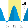 Harrietts Bluff tide chart for Thursday, January 16, 2025