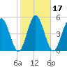 Harrietts Bluff tide chart for Friday, January 17, 2025