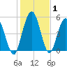 Harrietts Bluff tide chart for Wednesday, January 1, 2025