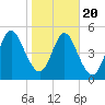 Harrietts Bluff tide chart for Monday, January 20, 2025