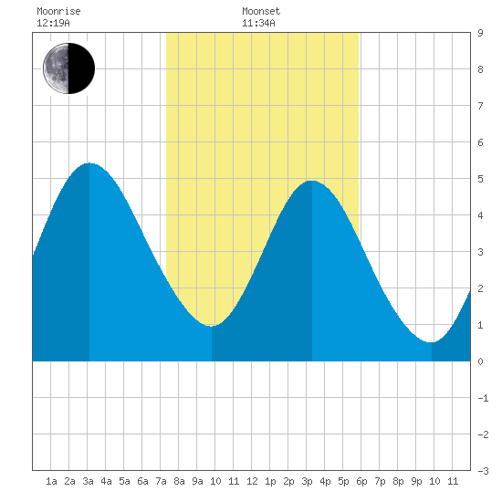 Harrietts Bluff tide chart for Tuesday, January 21, 2025