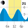 Harrietts Bluff tide chart for Tuesday, January 21, 2025