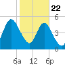 Harrietts Bluff tide chart for Wednesday, January 22, 2025